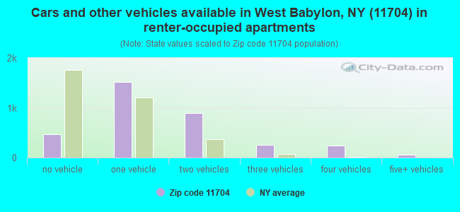 Cars and other vehicles available in West Babylon, NY (11704) in renter-occupied apartments