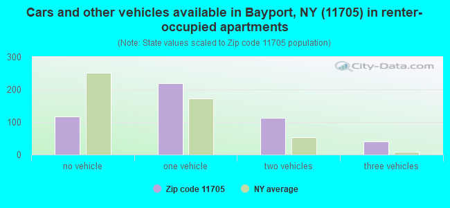 Cars and other vehicles available in Bayport, NY (11705) in renter-occupied apartments