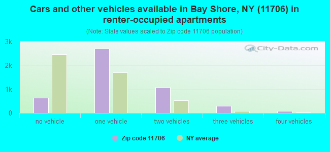 Cars and other vehicles available in Bay Shore, NY (11706) in renter-occupied apartments