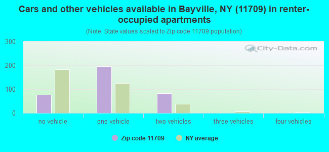 Cars and other vehicles available in Bayville, NY (11709) in renter-occupied apartments
