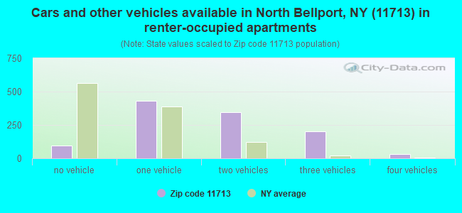 Cars and other vehicles available in North Bellport, NY (11713) in renter-occupied apartments