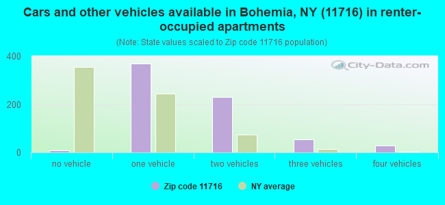 Cars and other vehicles available in Bohemia, NY (11716) in renter-occupied apartments
