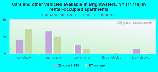 Cars and other vehicles available in Brightwaters, NY (11718) in renter-occupied apartments