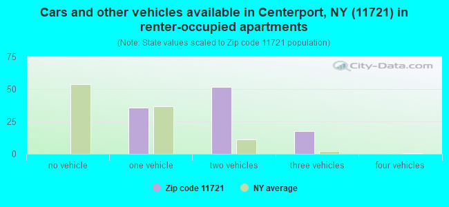 Cars and other vehicles available in Centerport, NY (11721) in renter-occupied apartments