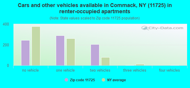Cars and other vehicles available in Commack, NY (11725) in renter-occupied apartments