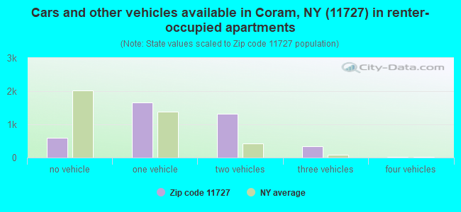Cars and other vehicles available in Coram, NY (11727) in renter-occupied apartments