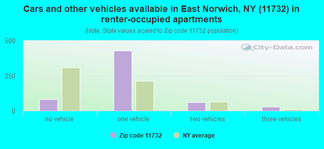 Cars and other vehicles available in East Norwich, NY (11732) in renter-occupied apartments