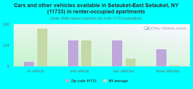 Cars and other vehicles available in Setauket-East Setauket, NY (11733) in renter-occupied apartments