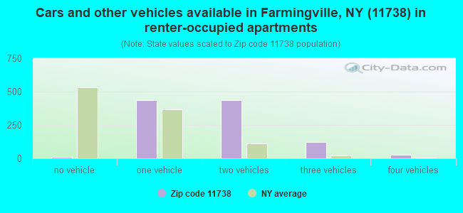 Cars and other vehicles available in Farmingville, NY (11738) in renter-occupied apartments