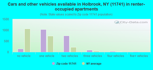 Cars and other vehicles available in Holbrook, NY (11741) in renter-occupied apartments