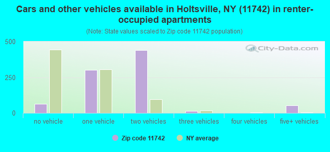 Cars and other vehicles available in Holtsville, NY (11742) in renter-occupied apartments