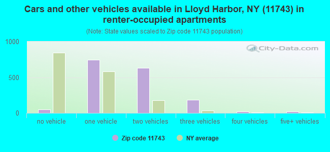 Cars and other vehicles available in Lloyd Harbor, NY (11743) in renter-occupied apartments