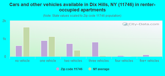 Cars and other vehicles available in Dix Hills, NY (11746) in renter-occupied apartments
