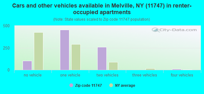 Cars and other vehicles available in Melville, NY (11747) in renter-occupied apartments