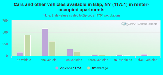 Cars and other vehicles available in Islip, NY (11751) in renter-occupied apartments