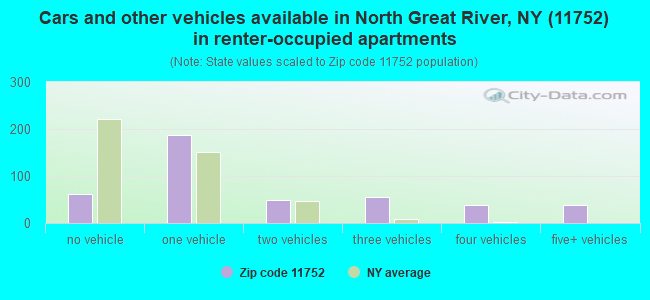 Cars and other vehicles available in North Great River, NY (11752) in renter-occupied apartments