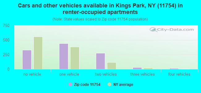 Cars and other vehicles available in Kings Park, NY (11754) in renter-occupied apartments