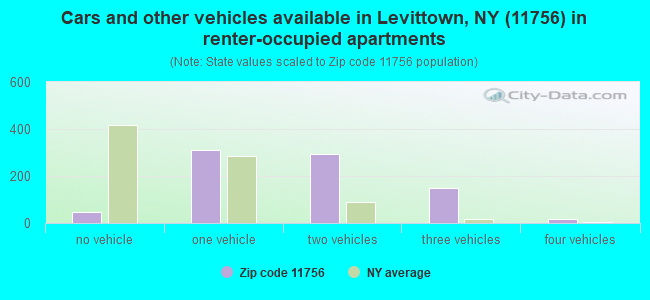 Cars and other vehicles available in Levittown, NY (11756) in renter-occupied apartments