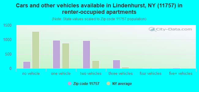 Cars and other vehicles available in Lindenhurst, NY (11757) in renter-occupied apartments