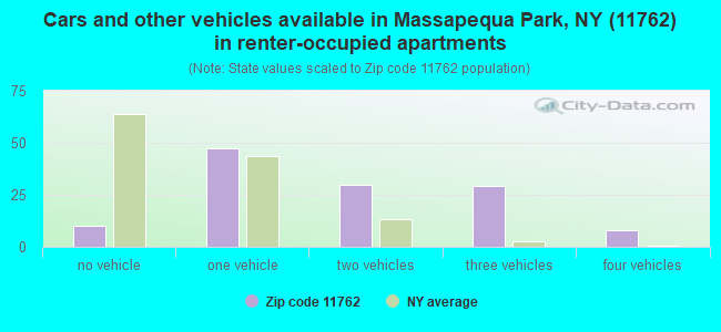 Cars and other vehicles available in Massapequa Park, NY (11762) in renter-occupied apartments