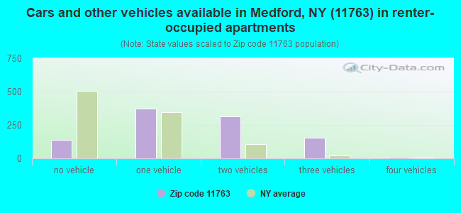 Cars and other vehicles available in Medford, NY (11763) in renter-occupied apartments
