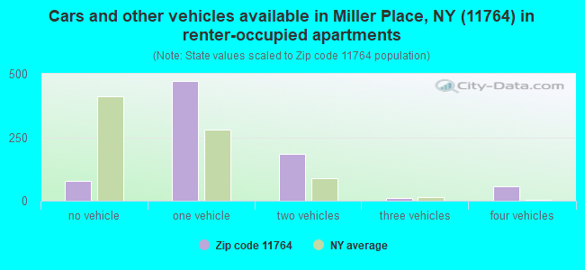 Cars and other vehicles available in Miller Place, NY (11764) in renter-occupied apartments