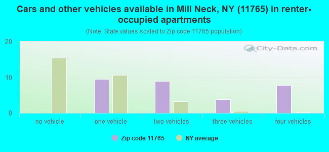 Cars and other vehicles available in Mill Neck, NY (11765) in renter-occupied apartments