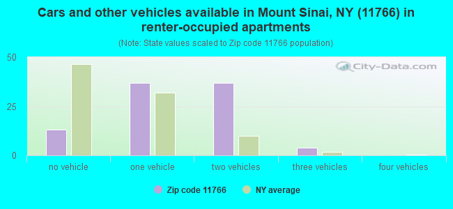 Cars and other vehicles available in Mount Sinai, NY (11766) in renter-occupied apartments