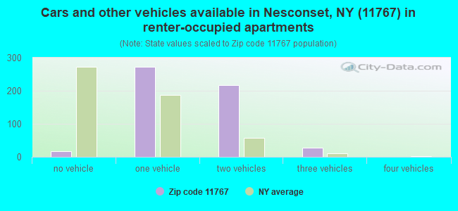 Cars and other vehicles available in Nesconset, NY (11767) in renter-occupied apartments