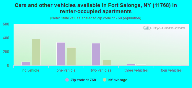 Cars and other vehicles available in Fort Salonga, NY (11768) in renter-occupied apartments