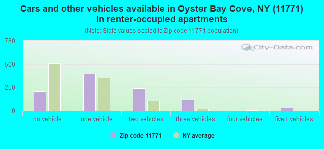 Cars and other vehicles available in Oyster Bay Cove, NY (11771) in renter-occupied apartments