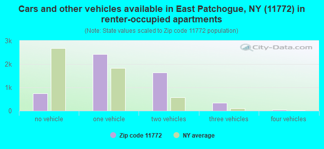 Cars and other vehicles available in East Patchogue, NY (11772) in renter-occupied apartments