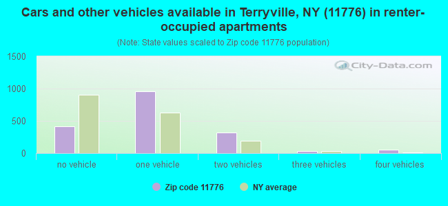 Cars and other vehicles available in Terryville, NY (11776) in renter-occupied apartments