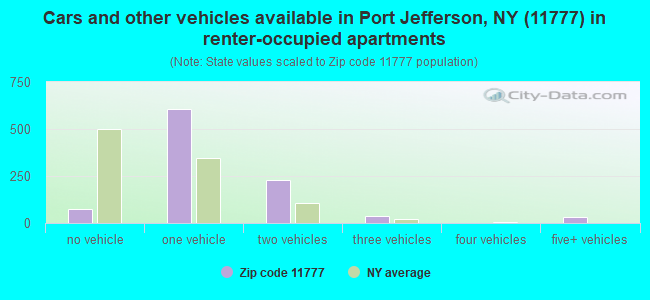 Cars and other vehicles available in Port Jefferson, NY (11777) in renter-occupied apartments