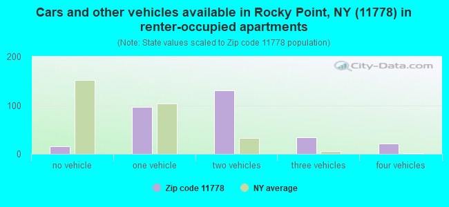 Cars and other vehicles available in Rocky Point, NY (11778) in renter-occupied apartments