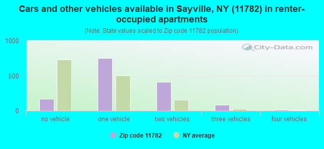 Cars and other vehicles available in Sayville, NY (11782) in renter-occupied apartments