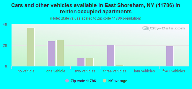 Cars and other vehicles available in East Shoreham, NY (11786) in renter-occupied apartments