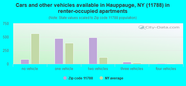 Cars and other vehicles available in Hauppauge, NY (11788) in renter-occupied apartments