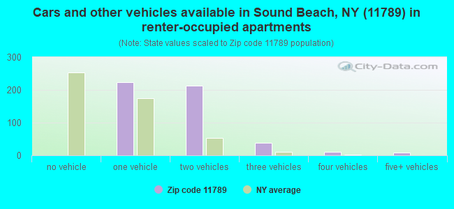 Cars and other vehicles available in Sound Beach, NY (11789) in renter-occupied apartments