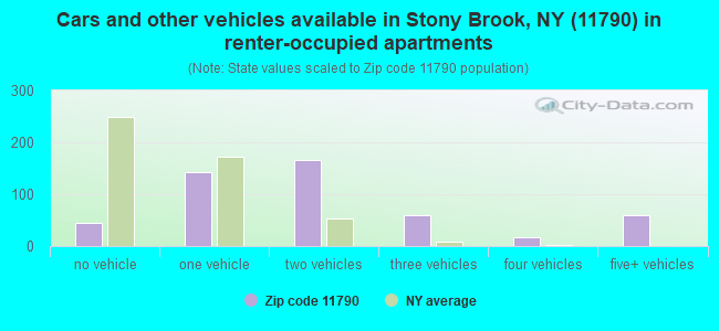 Cars and other vehicles available in Stony Brook, NY (11790) in renter-occupied apartments