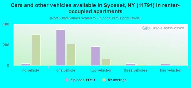 Cars and other vehicles available in Syosset, NY (11791) in renter-occupied apartments