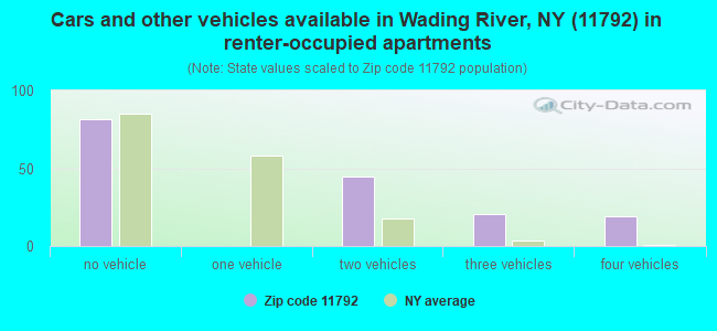 Cars and other vehicles available in Wading River, NY (11792) in renter-occupied apartments