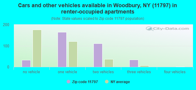 Cars and other vehicles available in Woodbury, NY (11797) in renter-occupied apartments