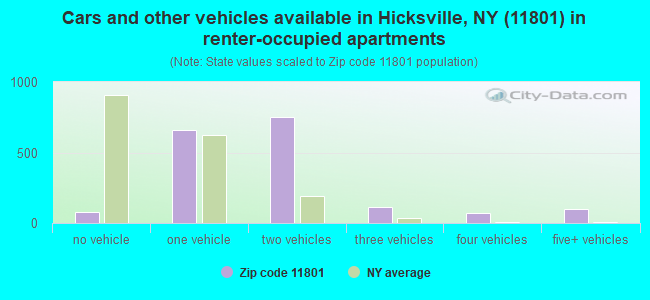 Cars and other vehicles available in Hicksville, NY (11801) in renter-occupied apartments