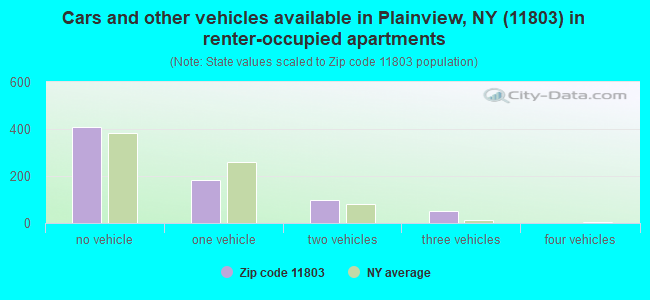 Cars and other vehicles available in Plainview, NY (11803) in renter-occupied apartments