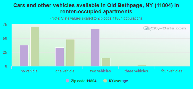 Cars and other vehicles available in Old Bethpage, NY (11804) in renter-occupied apartments