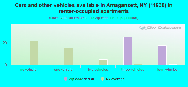Cars and other vehicles available in Amagansett, NY (11930) in renter-occupied apartments