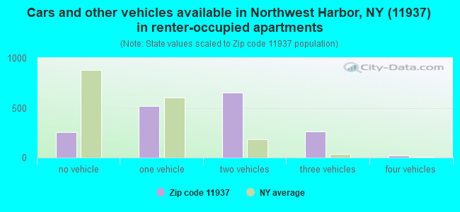 Cars and other vehicles available in Northwest Harbor, NY (11937) in renter-occupied apartments