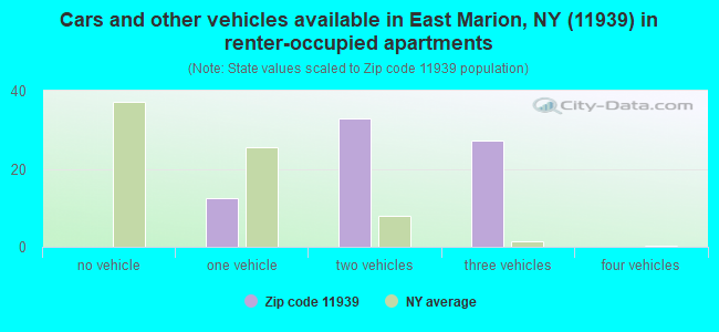 Cars and other vehicles available in East Marion, NY (11939) in renter-occupied apartments