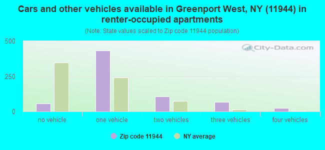 Cars and other vehicles available in Greenport West, NY (11944) in renter-occupied apartments